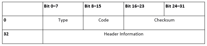 the structure of ICMP