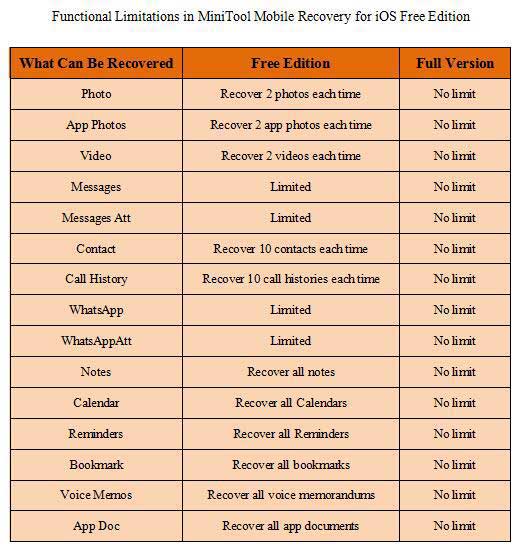 limits in free edition