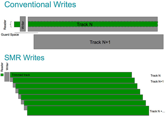 conventional writes vs. SMR writes