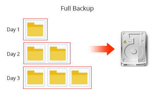 full backup