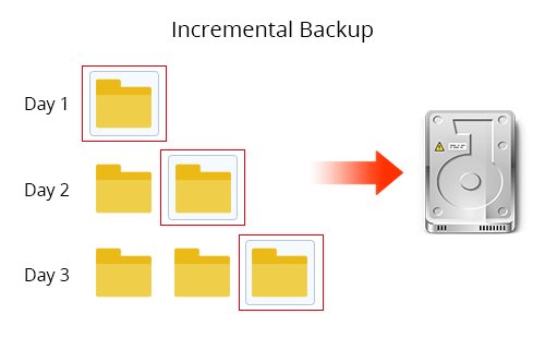 incremental backup