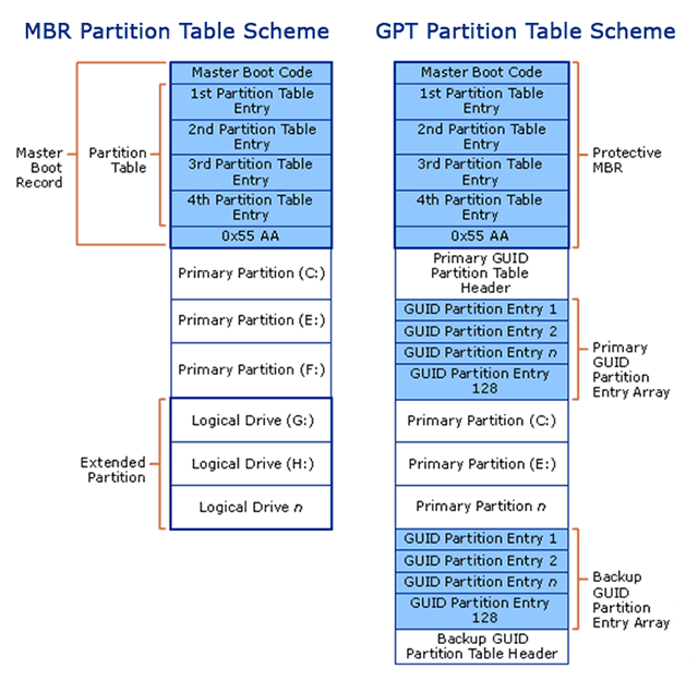 master boot record vs. GUID Partition Table