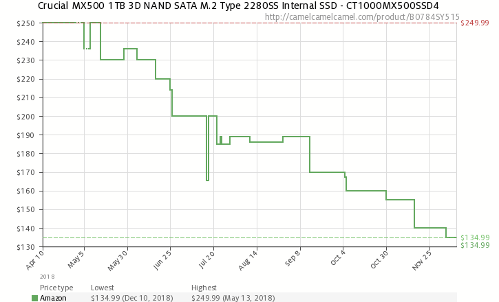 Crucial Mx500 1TB NAND SATA M.2 SSD price drop